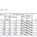 平成30年度北海道公立高等学校入学者選抜の出願状況（檜山・1月25日正午現在）