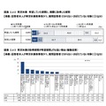 希望していた育児休業期間と実際に取得した期間