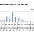 価格別の認可保育所の利用意向