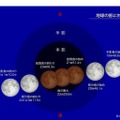 地球の影に対する月の動き　（c） 国立天文台天文情報センター