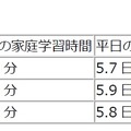 平日の家庭学習時間（2015年～2017年）