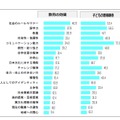 教育の効果とわが子への習得期待について