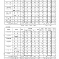 千葉県内公立中学校3年生の進路志望調査（提供：千教研進路指導部会）