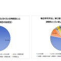 家に帰ってからどのくらいの時間、友人と連絡をとっているか（とっていたか）