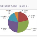 平成29年度行政書士試験・合格者の内訳（年代別）