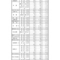 平成30年度 静岡県私立高校入学試験の志願状況