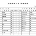 平成30年度国公立大学入学者選抜試験・低倍率の上位10学部等（国立、2018年1月31日15時現在）