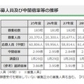 募集人員、応募人員および中間倍率等の推移