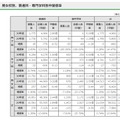 男女校別、普通科・専門学科別中間倍率