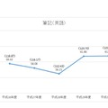 平成30年度大学入試センター試験　直近5年間（平成26年度～30年度）　英語（筆記）の推移