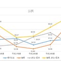 平成30年度大学入試センター試験　直近5年間（平成26年度～30年度）　「公民」の推移