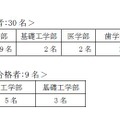 学部別新合格者、第1志望学科合格者