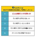 SNSで卒業旅行先を検索して参考にしたこと