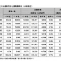 国公立大志願状況（出願最終日15時現在）