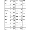難関国立大の志願状況