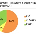 今年のクリスマスを一緒に過ごす予定の異性はいますか（甘いものが好きな人）