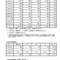 平成30年度長野県公立高等学校前期選抜・学科別全県状況（前期選抜志願者数）