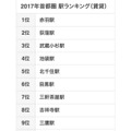 2017年首都圏 駅ランキング（賃貸）