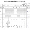 平成30年度 大阪私立高等学校生徒応募状況一覧（一部）