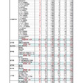 大阪大学 平成30年度一般入試志願状況