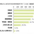 参加したいと思う子どもの学校行事