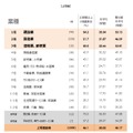 30時間以上残業している人の割合が多い業種ランキング（上司層）