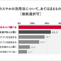 勉強時のスマホの活用法について（対象：全国のスマホを持つ12歳～18歳）