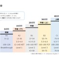 語学学校のKaplan　学習期間と上達の目安　画像作成：リセマム編集部