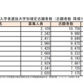 平成30年度国公立大学入学者選抜大学別確定志願者数　国立　志願者数（降順10大学）