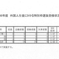 兵庫県　平成30年度兵庫県公立高等学校特色選抜受検状況