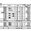 平成30年度高知県公立高等学校A日程など志願先変更後の状況（学校別）全日制