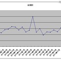 ソフトバンクの当月の純増数推移