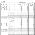 平成30年度大分県公立高校第一次入学者選抜の出願状況