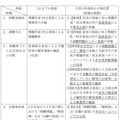 大阪大学「平成30年度一般入試における再発防止の強化策」