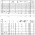 平成30年度新潟県公立高等学校一般選抜志願状況一覧（平成30年2月21日時点）