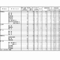 平成30年度熊本県公立高等学校入学者選抜の後期（一般）選抜における出願変更の状況について