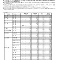 平成30年度 岐阜県公立高等学校 第一次・連携型選抜 変更前出願者数