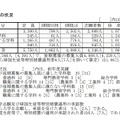 平成30年度山梨県公立高等学校入学者選抜全日制後期募集および定時制課程の志願者数について　全日制高校の状況