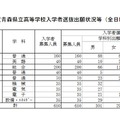 平成30年度青森県立高等学校入学者選抜出願状況　下北むつ地域