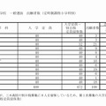 平成30年度香川県公立高等学校 一般選抜 出願者数（定時制課程小学科別）