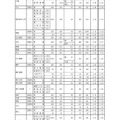 全日制一般選抜・推薦選抜等入学願書受付締切後の志願者数