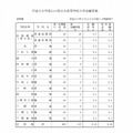 平成30年度山口県公立高等学校入学志願者数について　各学校・学科の志願状況