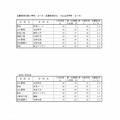 平成30年度山口県公立高等学校入学志願者数について　志願倍率の高い学科・コース（志願倍率が2.0以上の学科・コース）