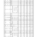 平成30年度 山形県公立高等学校入学者選抜 一般入学者選抜 志願状況（全日制）