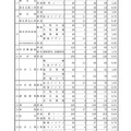 平成30年度 山形県公立高等学校入学者選抜 一般入学者選抜 志願状況（全日制）