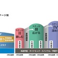 日能研の6年間とステージ制