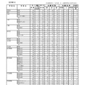 平成30年度公立高等学校入学者選抜志願状況(志願変更後)  全日制