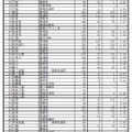 後期選抜等志願者確定数一覧（県立全日制）