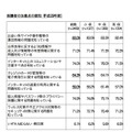 保護者の注意点の認知