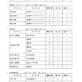 平成30年度（2018年度）神奈川県公立高校入試共通選抜2次募集実施校（全日制）